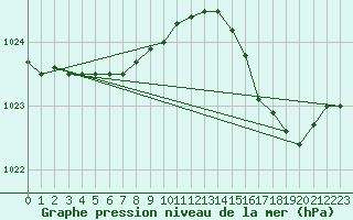 Courbe de la pression atmosphrique pour Le Havre - Octeville (76)