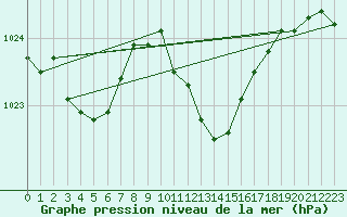 Courbe de la pression atmosphrique pour Lahr (All)