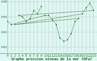 Courbe de la pression atmosphrique pour Langres (52) 