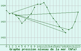 Courbe de la pression atmosphrique pour Dax (40)