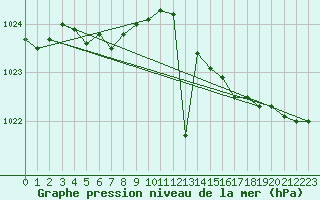 Courbe de la pression atmosphrique pour Saint-Hubert (Be)