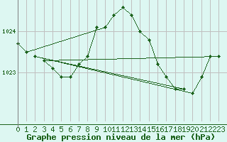 Courbe de la pression atmosphrique pour Ste (34)