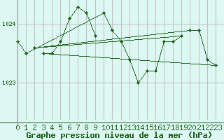 Courbe de la pression atmosphrique pour Leinefelde