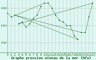 Courbe de la pression atmosphrique pour Bziers Cap d