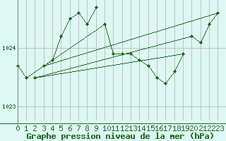 Courbe de la pression atmosphrique pour Lillehammer-Saetherengen