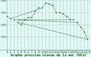 Courbe de la pression atmosphrique pour Malin Head