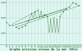Courbe de la pression atmosphrique pour Boscombe Down