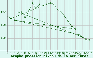 Courbe de la pression atmosphrique pour Chatelus-Malvaleix (23)