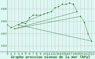 Courbe de la pression atmosphrique pour Ste Agathe Des Mont