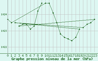 Courbe de la pression atmosphrique pour Grasque (13)