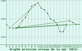 Courbe de la pression atmosphrique pour Kyritz