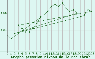 Courbe de la pression atmosphrique pour Landivisiau (29)