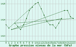 Courbe de la pression atmosphrique pour Grasque (13)