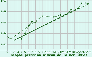 Courbe de la pression atmosphrique pour Llanes