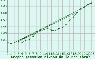 Courbe de la pression atmosphrique pour Lahr (All)