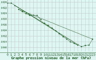 Courbe de la pression atmosphrique pour Goerlitz