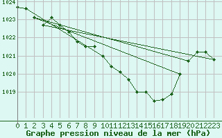 Courbe de la pression atmosphrique pour Fahy (Sw)