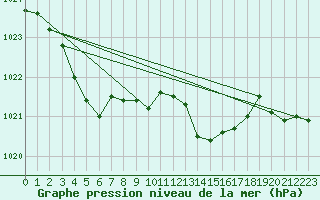 Courbe de la pression atmosphrique pour Landser (68)