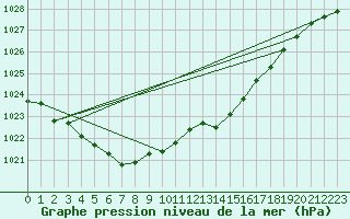 Courbe de la pression atmosphrique pour Sain-Bel (69)