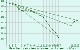 Courbe de la pression atmosphrique pour Roanne (42)