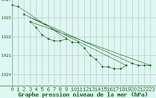 Courbe de la pression atmosphrique pour Ernage (Be)