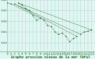 Courbe de la pression atmosphrique pour Inari Saariselka