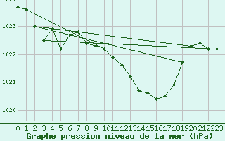 Courbe de la pression atmosphrique pour Trawscoed