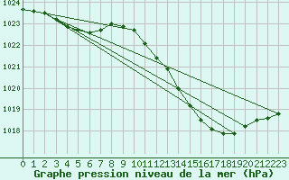 Courbe de la pression atmosphrique pour Plussin (42)