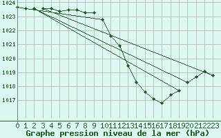 Courbe de la pression atmosphrique pour Pully-Lausanne (Sw)