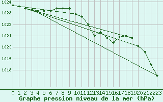 Courbe de la pression atmosphrique pour Bad Marienberg