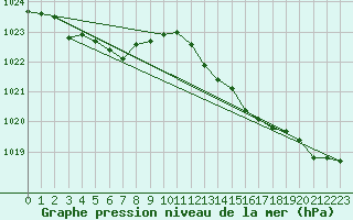 Courbe de la pression atmosphrique pour Ile d