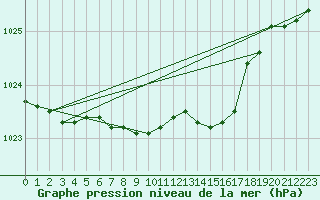 Courbe de la pression atmosphrique pour Alajarvi Moksy