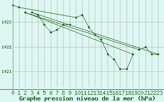 Courbe de la pression atmosphrique pour Amur (79)