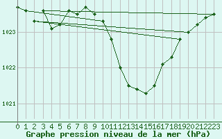 Courbe de la pression atmosphrique pour Seibersdorf