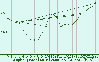 Courbe de la pression atmosphrique pour Bruxelles (Be)