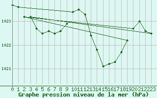 Courbe de la pression atmosphrique pour Millau (12)