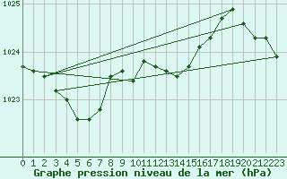 Courbe de la pression atmosphrique pour Boulc (26)