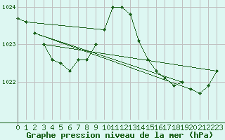 Courbe de la pression atmosphrique pour Abbeville - Hpital (80)