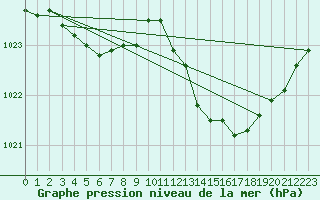 Courbe de la pression atmosphrique pour Valleroy (54)