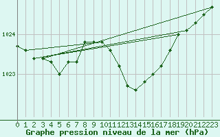 Courbe de la pression atmosphrique pour Gottfrieding