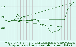 Courbe de la pression atmosphrique pour Nuerburg-Barweiler