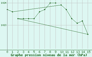 Courbe de la pression atmosphrique pour Bridlington Mrsc