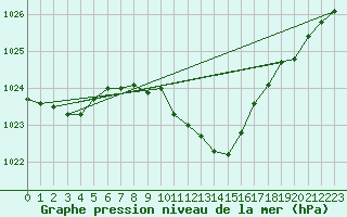 Courbe de la pression atmosphrique pour Plauen