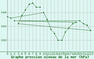 Courbe de la pression atmosphrique pour Eger