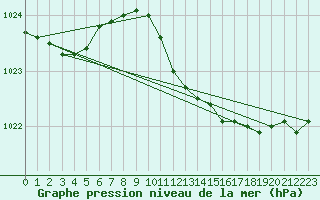 Courbe de la pression atmosphrique pour Straubing