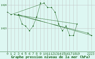 Courbe de la pression atmosphrique pour Remich (Lu)