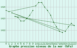 Courbe de la pression atmosphrique pour Cap Corse (2B)