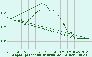 Courbe de la pression atmosphrique pour Koksijde (Be)