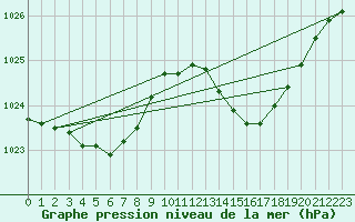 Courbe de la pression atmosphrique pour Gurande (44)