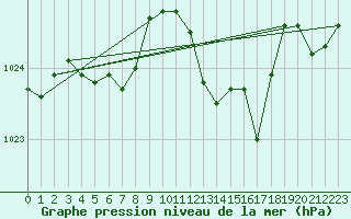 Courbe de la pression atmosphrique pour San Chierlo (It)